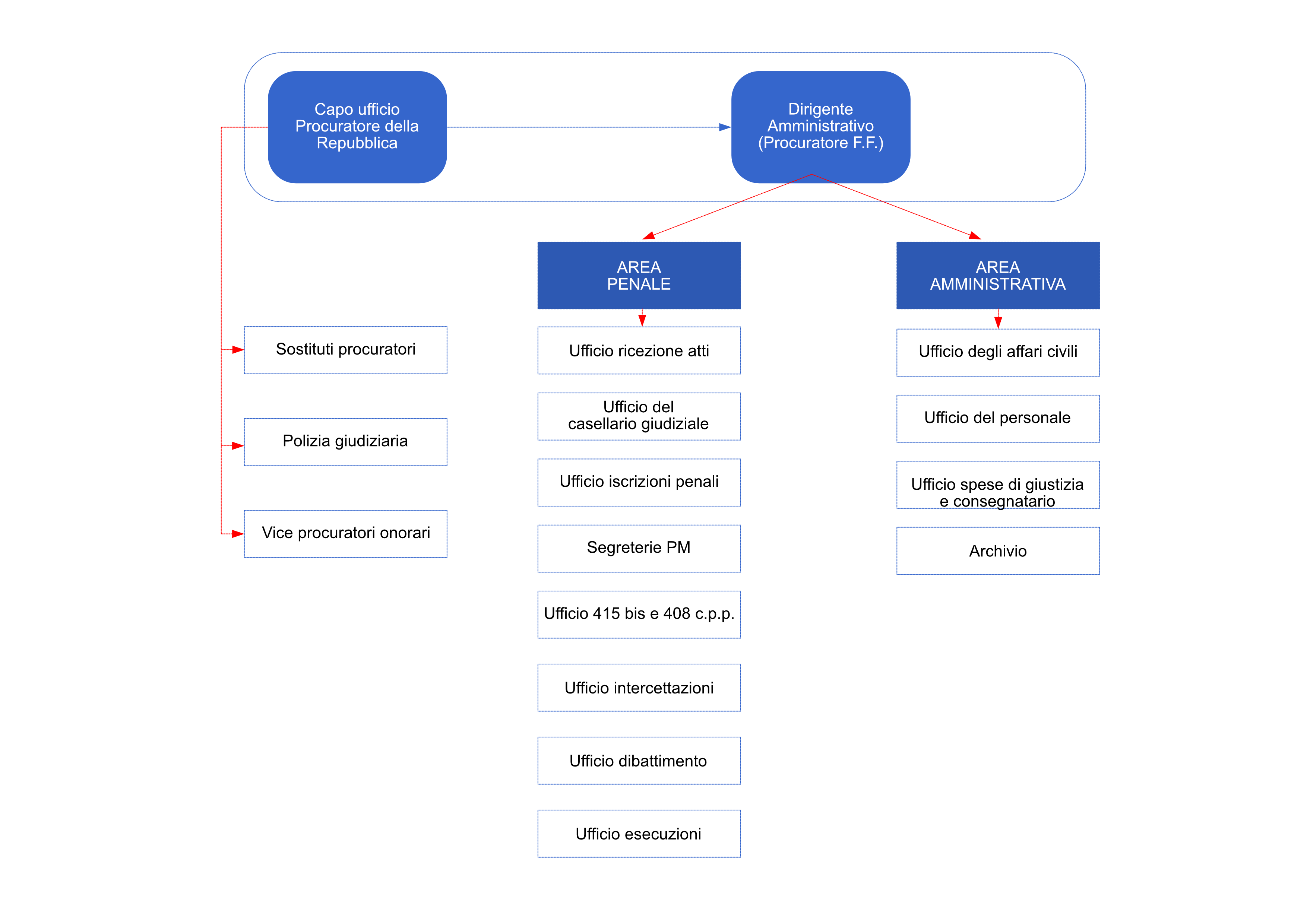 Organigramma Procura CB